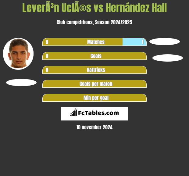 LeverÃ³n UclÃ©s vs Hernández Hall h2h player stats