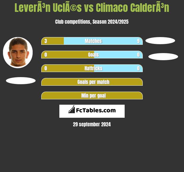 LeverÃ³n UclÃ©s vs Climaco CalderÃ³n h2h player stats