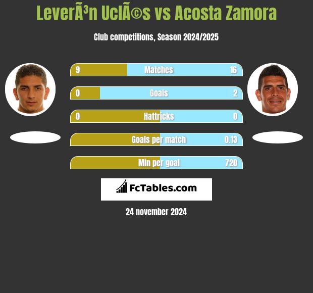 LeverÃ³n UclÃ©s vs Acosta Zamora h2h player stats