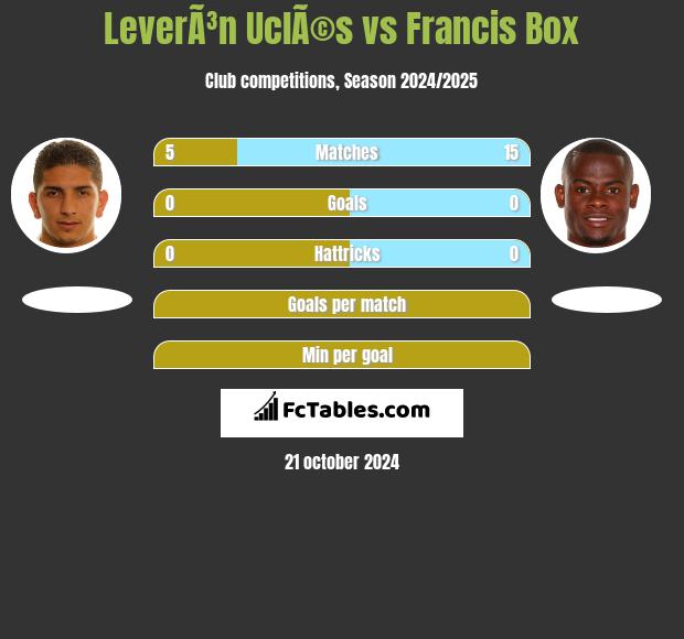 LeverÃ³n UclÃ©s vs Francis Box h2h player stats