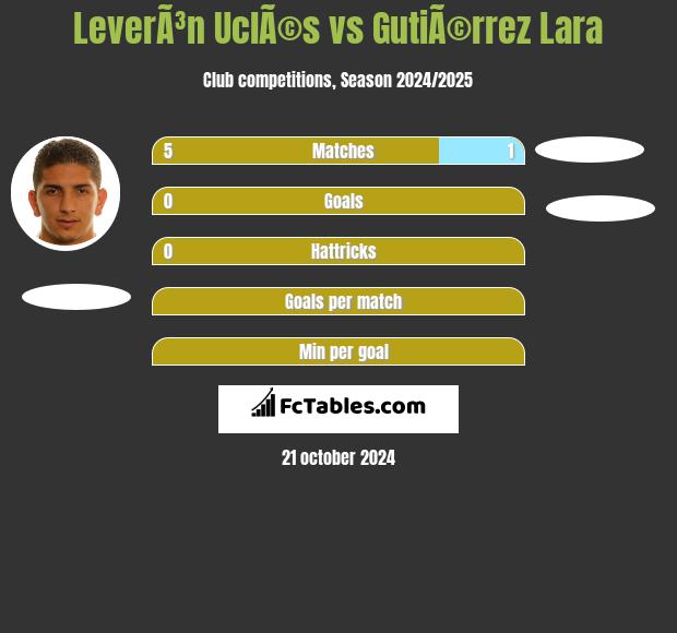 LeverÃ³n UclÃ©s vs GutiÃ©rrez Lara h2h player stats