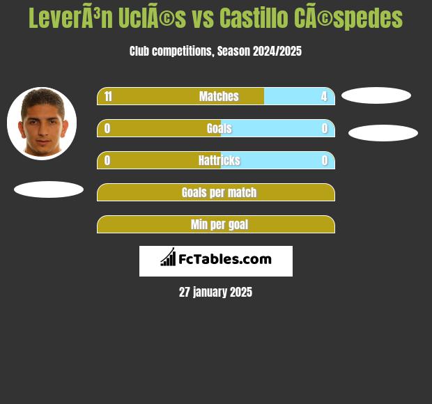 LeverÃ³n UclÃ©s vs Castillo CÃ©spedes h2h player stats