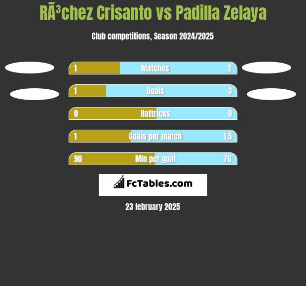 RÃ³chez Crisanto vs Padilla Zelaya h2h player stats