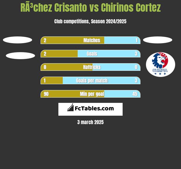 RÃ³chez Crisanto vs Chirinos Cortez h2h player stats