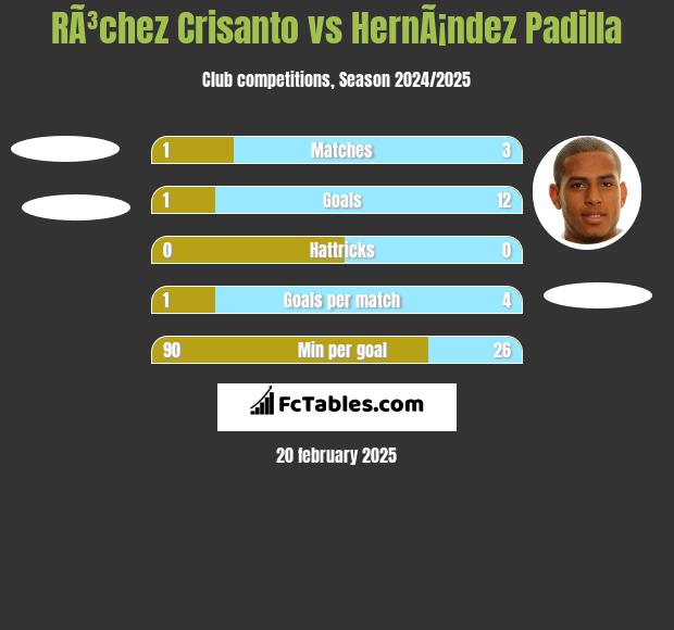 RÃ³chez Crisanto vs HernÃ¡ndez Padilla h2h player stats