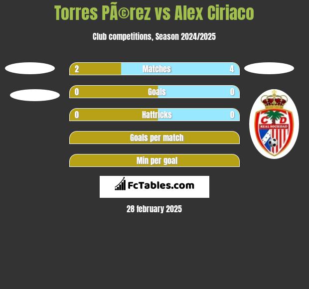 Torres PÃ©rez vs Alex Ciriaco h2h player stats