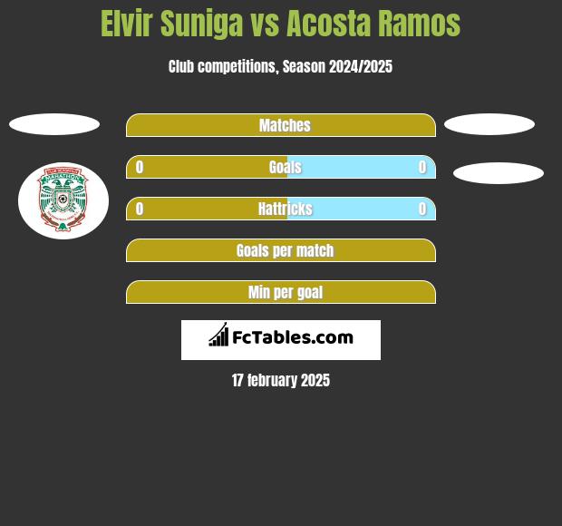 Elvir Suniga vs Acosta Ramos h2h player stats