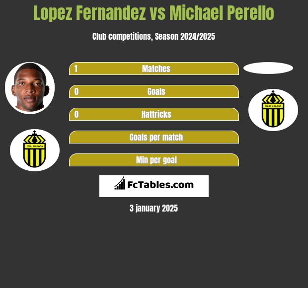 Lopez Fernandez vs Michael Perello h2h player stats