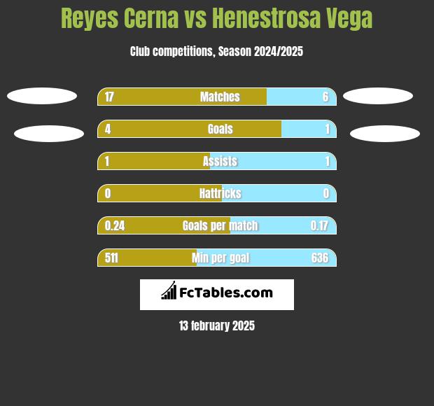 Reyes Cerna vs Henestrosa Vega h2h player stats