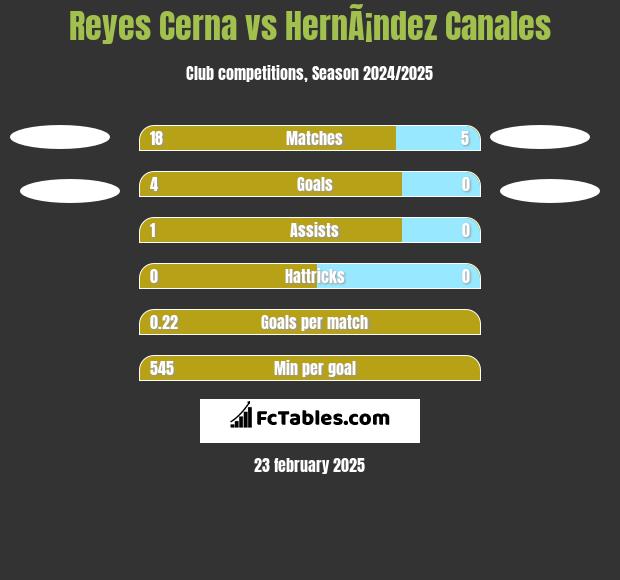 Reyes Cerna vs HernÃ¡ndez Canales h2h player stats