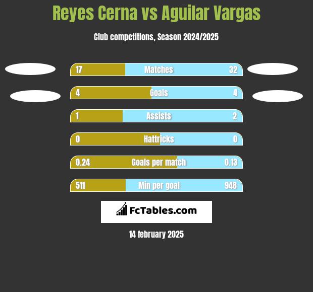 Reyes Cerna vs Aguilar Vargas h2h player stats