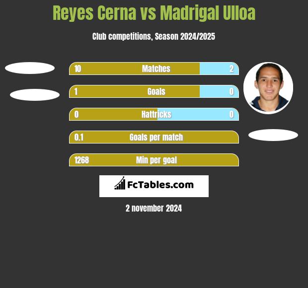 Reyes Cerna vs Madrigal Ulloa h2h player stats