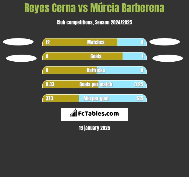 Reyes Cerna vs Múrcia Barberena h2h player stats