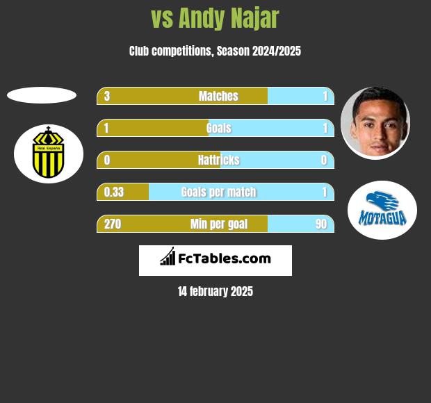  vs Andy Najar h2h player stats