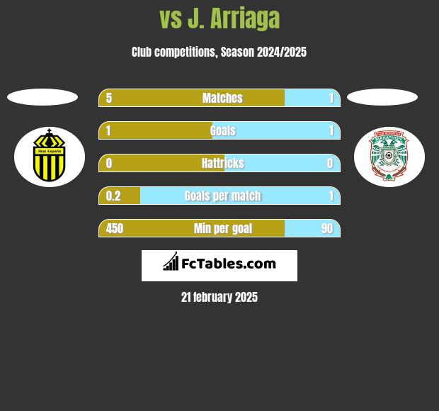  vs J. Arriaga h2h player stats