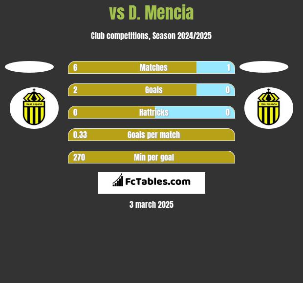  vs D. Mencia h2h player stats