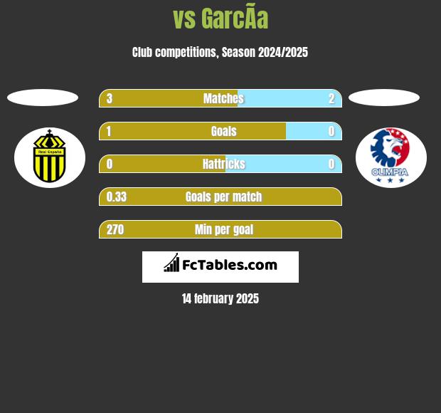  vs GarcÃ­a h2h player stats