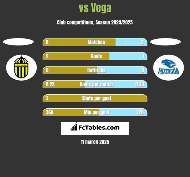  vs Vega h2h player stats