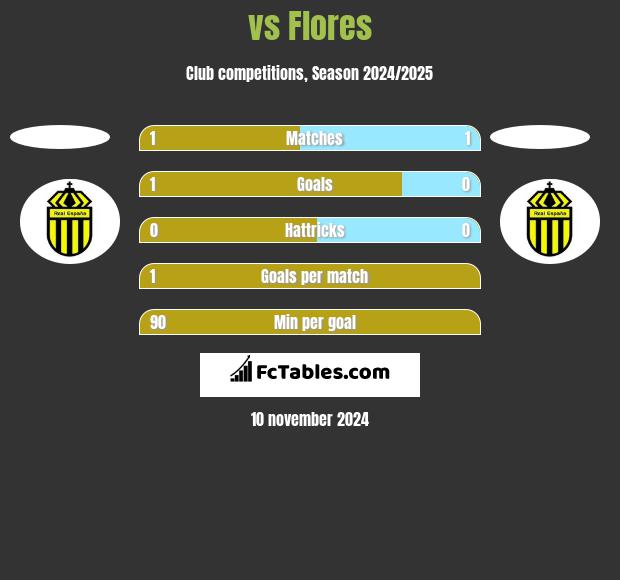  vs Flores h2h player stats