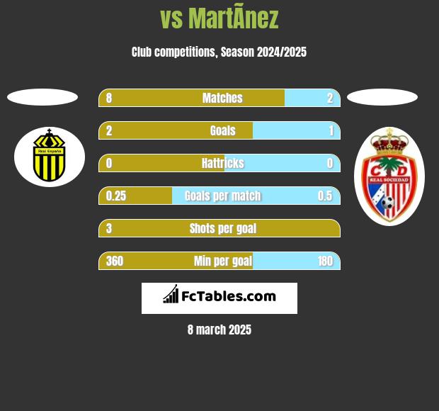  vs MartÃ­nez h2h player stats