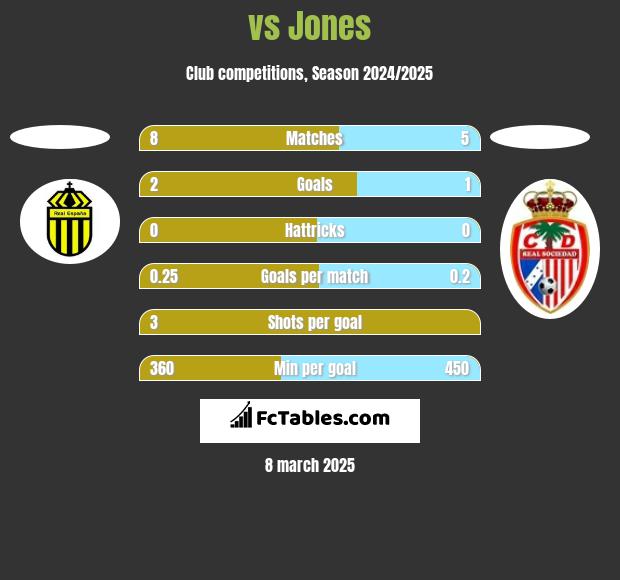  vs Jones h2h player stats