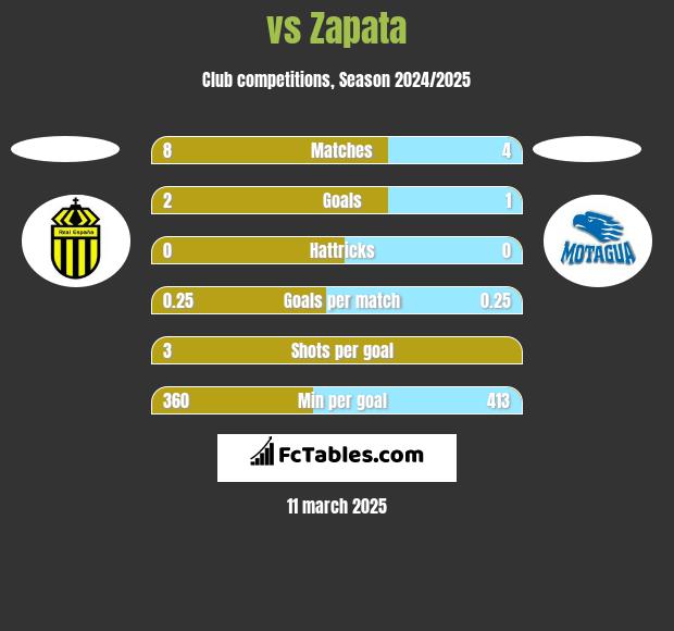  vs Zapata h2h player stats