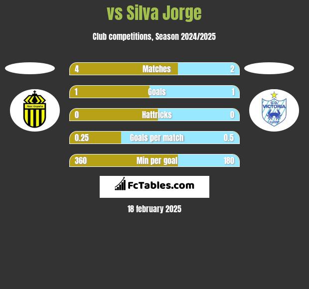  vs Silva Jorge h2h player stats