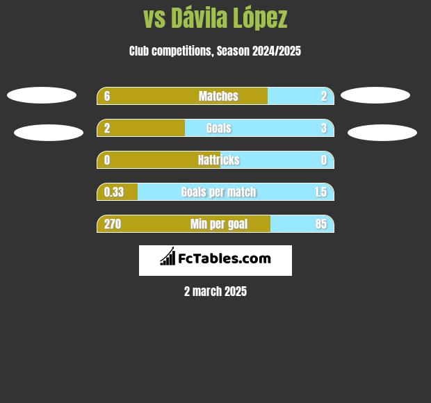  vs Dávila López h2h player stats