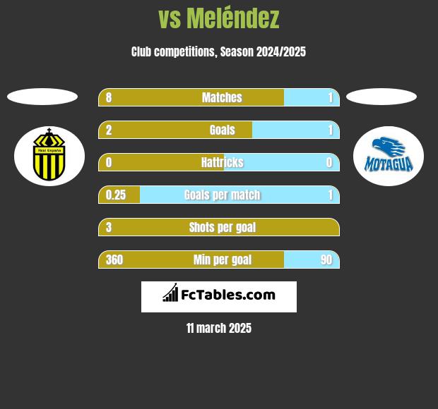  vs Meléndez h2h player stats