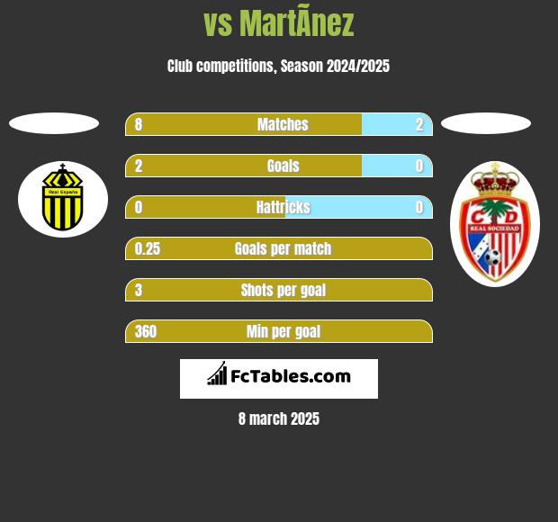  vs MartÃ­nez h2h player stats