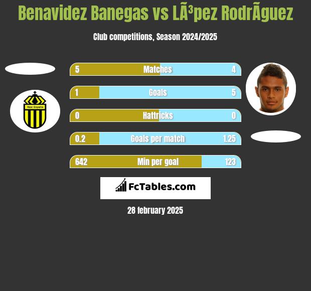 Benavidez Banegas vs LÃ³pez RodrÃ­guez h2h player stats