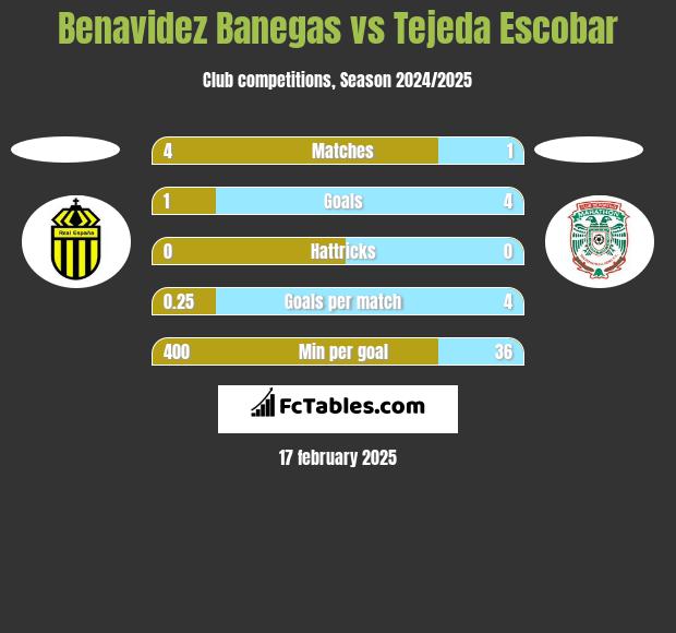 Benavidez Banegas vs Tejeda Escobar h2h player stats