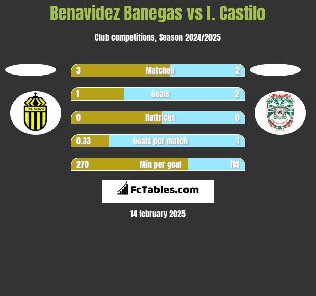 Benavidez Banegas vs I. Castilo h2h player stats