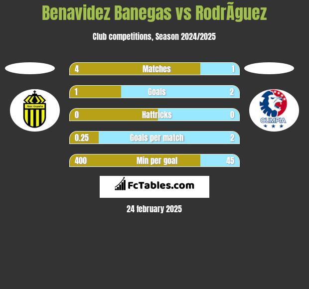 Benavidez Banegas vs RodrÃ­guez h2h player stats