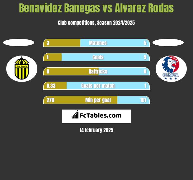 Benavidez Banegas vs Alvarez Rodas h2h player stats