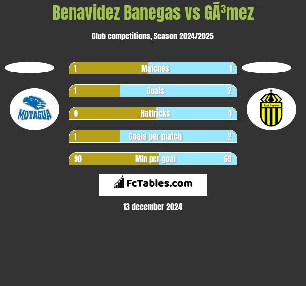 Benavidez Banegas vs GÃ³mez h2h player stats