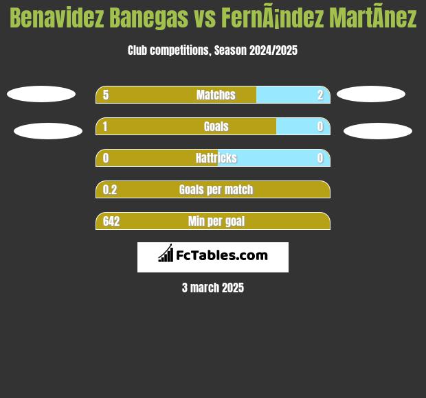 Benavidez Banegas vs FernÃ¡ndez MartÃ­nez h2h player stats