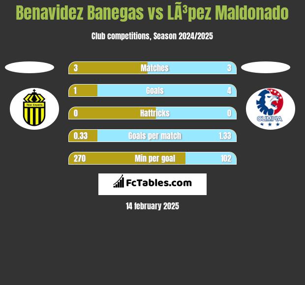 Benavidez Banegas vs LÃ³pez Maldonado h2h player stats