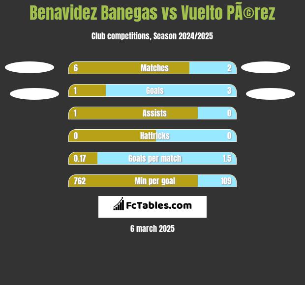 Benavidez Banegas vs Vuelto PÃ©rez h2h player stats