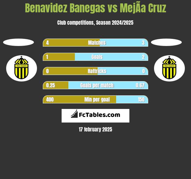 Benavidez Banegas vs MejÃ­a Cruz h2h player stats