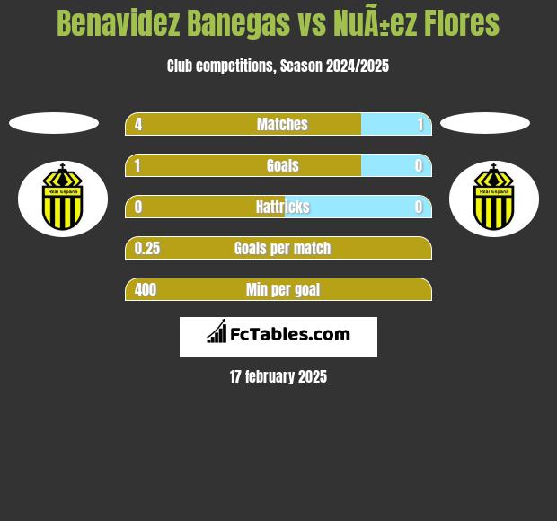 Benavidez Banegas vs NuÃ±ez Flores h2h player stats