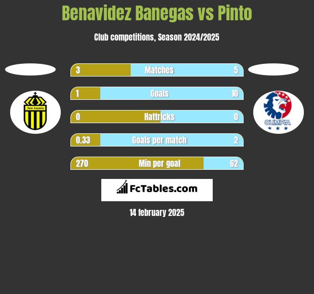 Benavidez Banegas vs Pinto h2h player stats