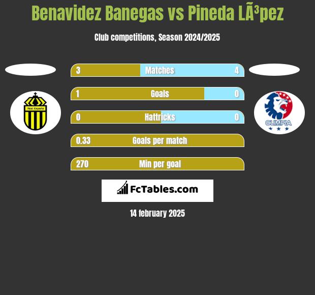 Benavidez Banegas vs Pineda LÃ³pez h2h player stats