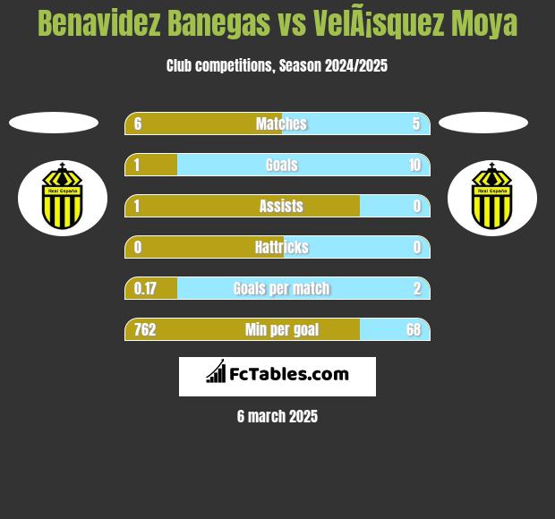 Benavidez Banegas vs VelÃ¡squez Moya h2h player stats