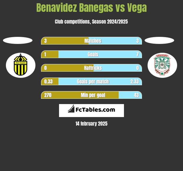 Benavidez Banegas vs Vega h2h player stats