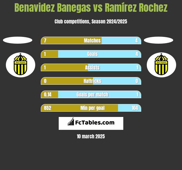 Benavidez Banegas vs Ramírez Rochez h2h player stats