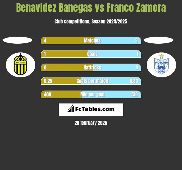 Benavidez Banegas vs Franco Zamora h2h player stats