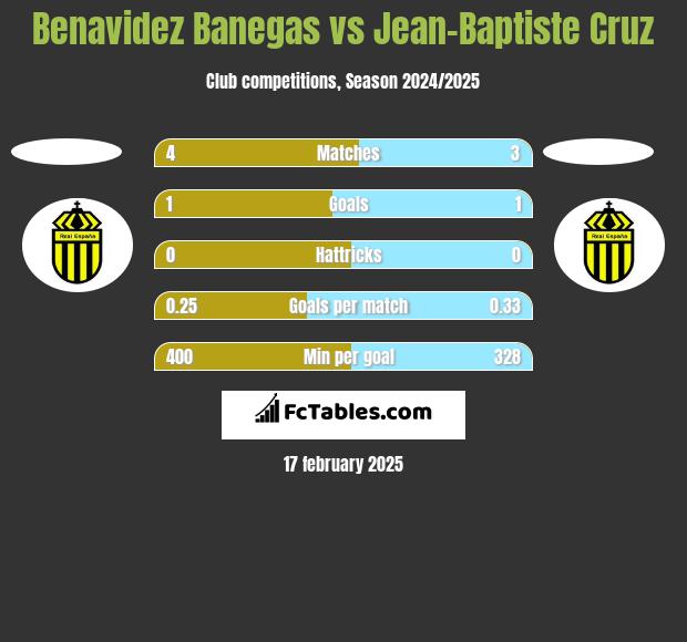 Benavidez Banegas vs Jean-Baptiste Cruz h2h player stats