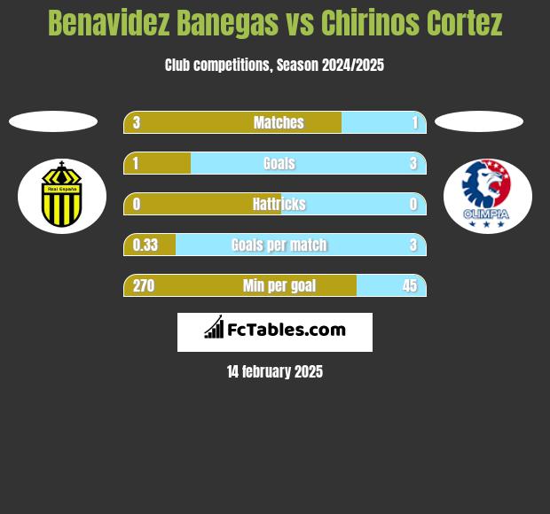 Benavidez Banegas vs Chirinos Cortez h2h player stats