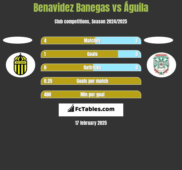 Benavidez Banegas vs Águila h2h player stats